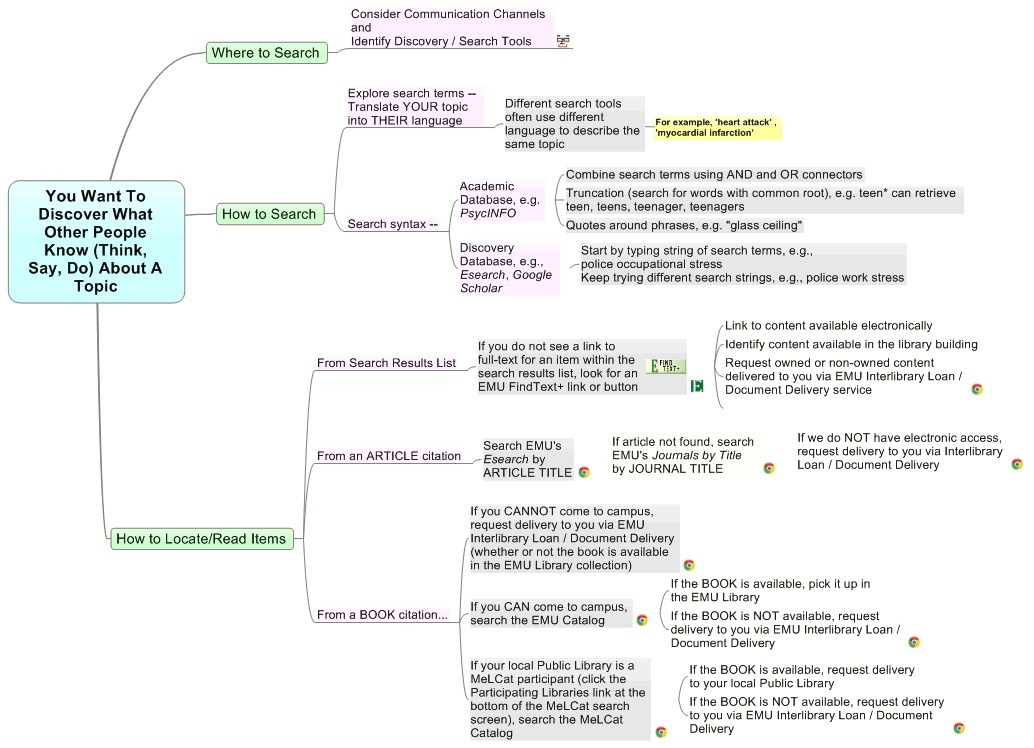 You Want To Discover What Other People Know (Think, Say, Do) About A Topic
