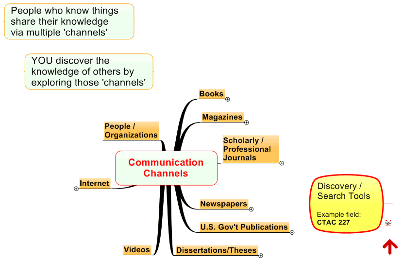 Communication Channels 