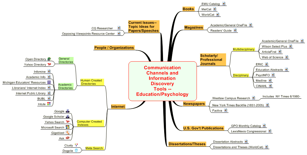 Communication Channels and  Information Discovery Tools -- Education/Psychology 