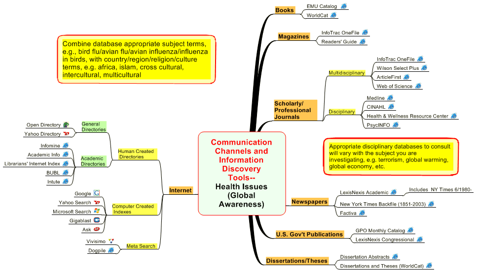 Communication Channels and  Information Discovery Tools-- Health Issues (Global Awareness)