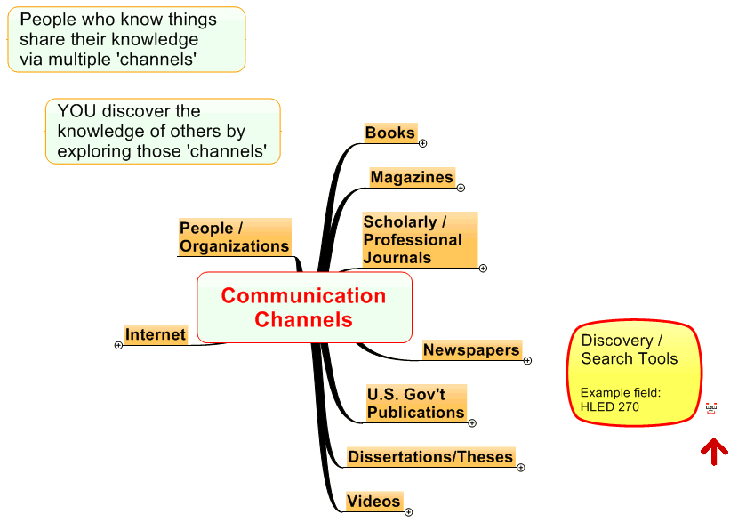 Communication Channels 