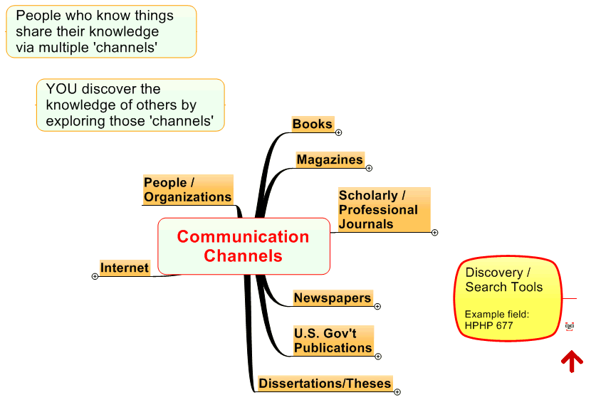 Communication Channels 