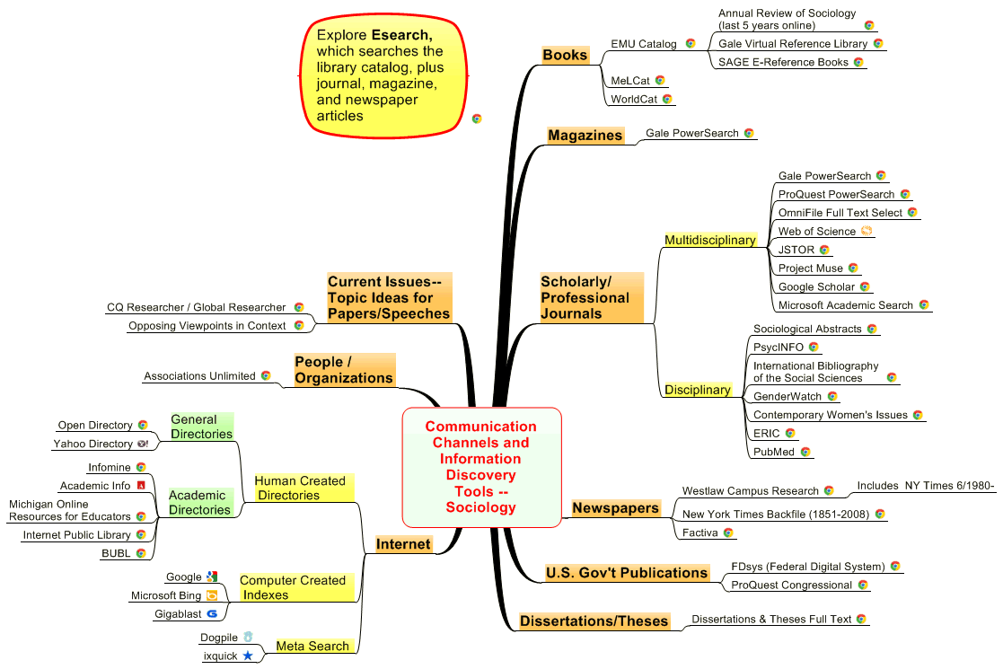 Communication Channels and  Information Discovery Tools-- Sociology