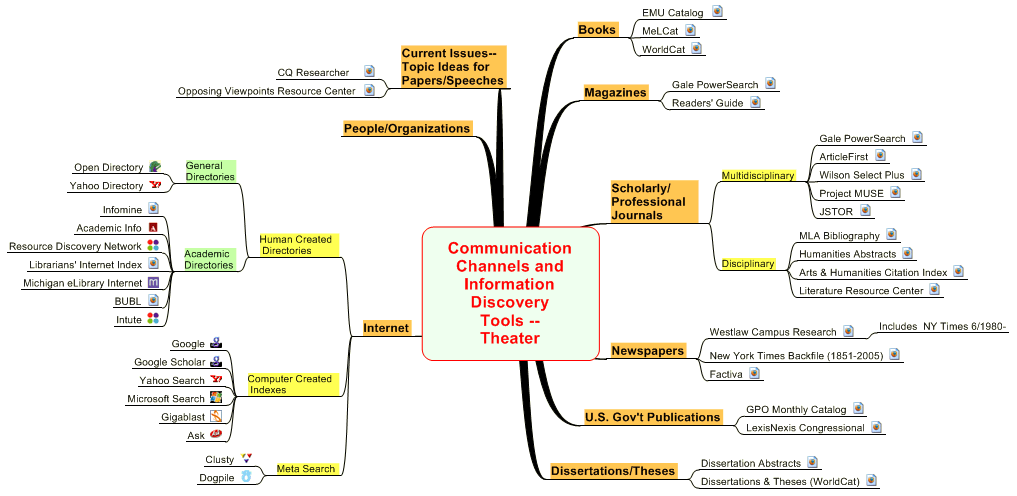 Communication Channels and  Information Discovery Tools -- Theater
