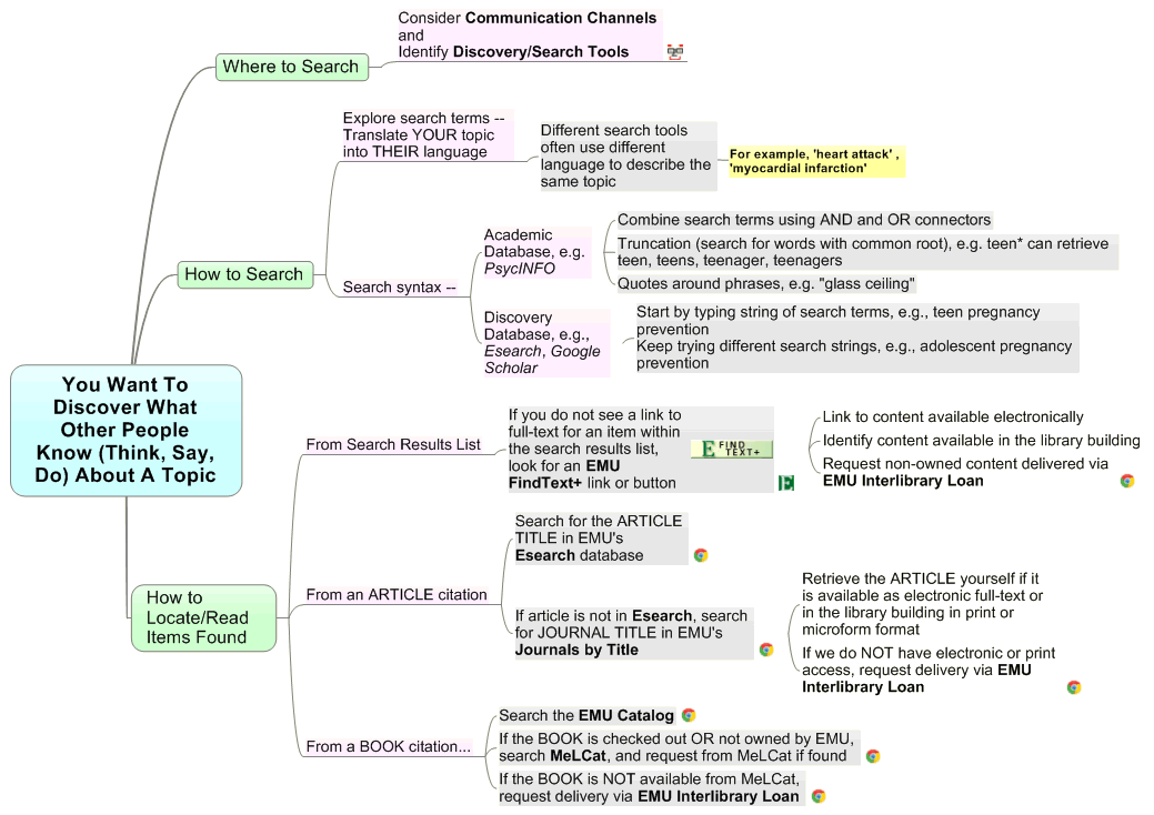 You Want To Discover What Other People Know (Think, Say, Do) About A Topic