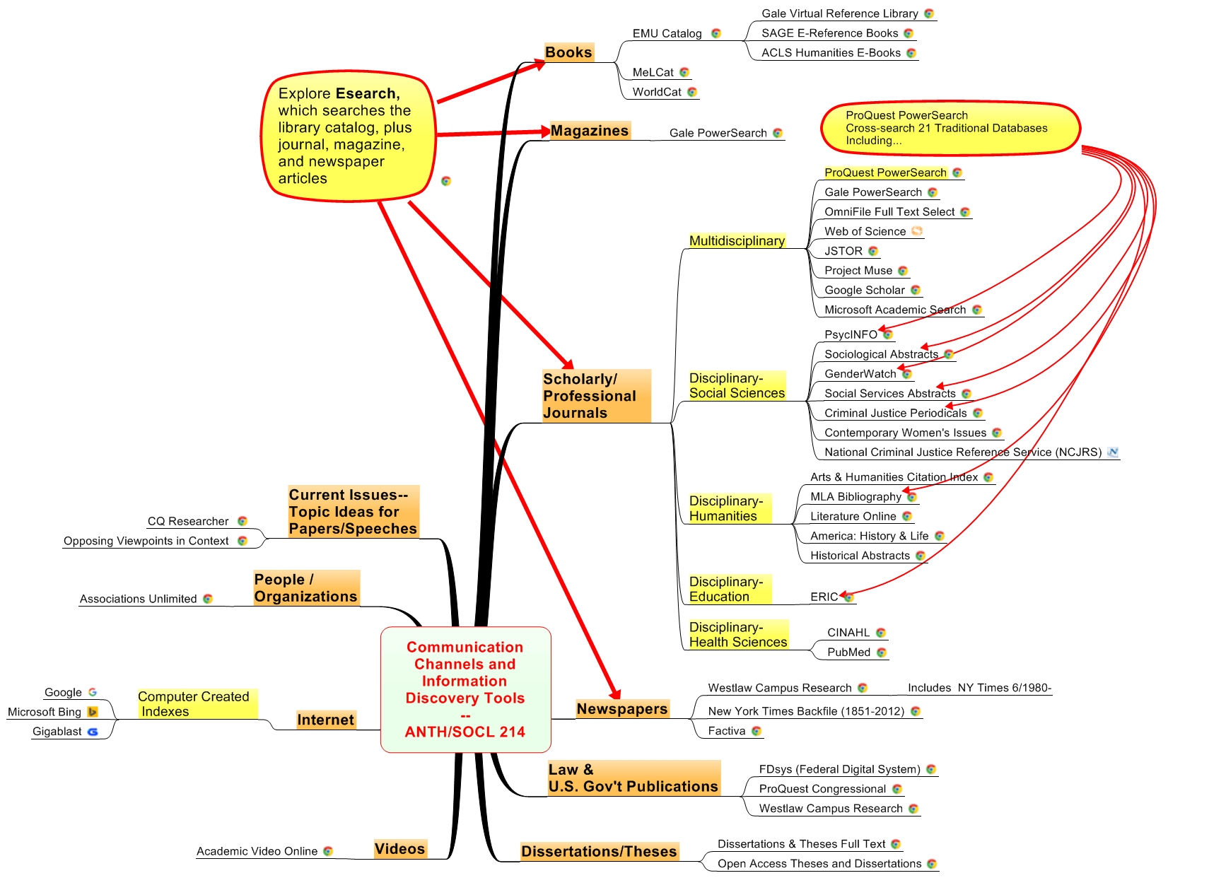 Communication Channels and  Information Discovery Tools -- ANTH/SOCL 214 