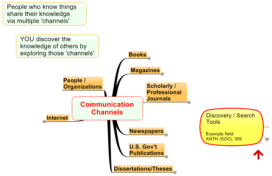 Communication Channels