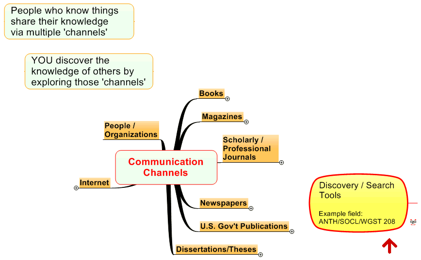 Communication Channels 