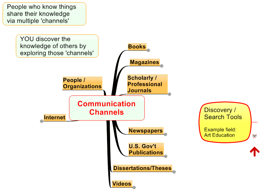 Communication Channels 