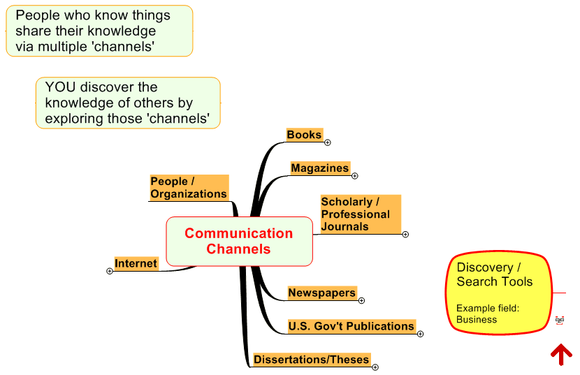 Communication Channels 