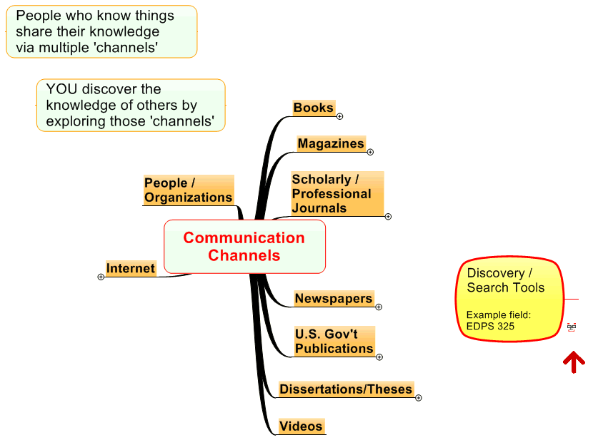 Communication Channels