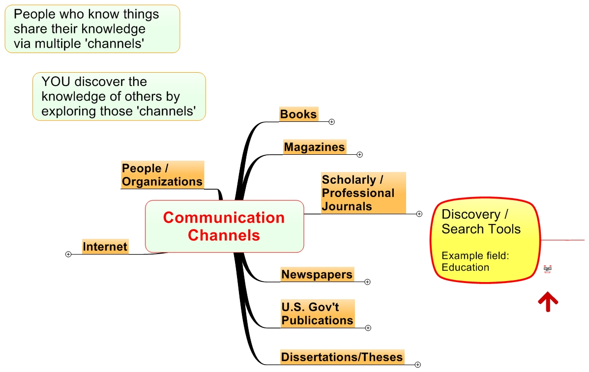 Communication Channels 