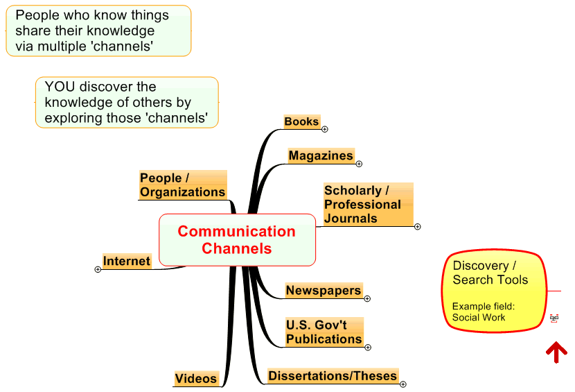 Communication Channels 