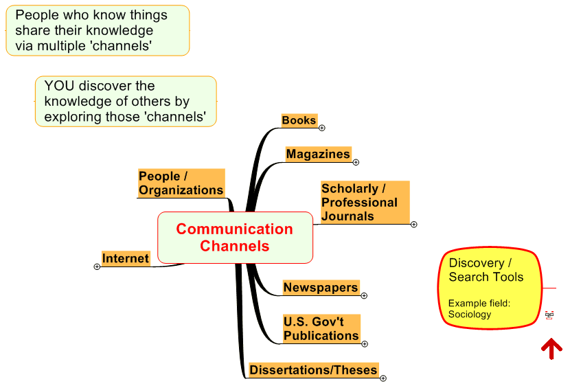 Communication Channels 