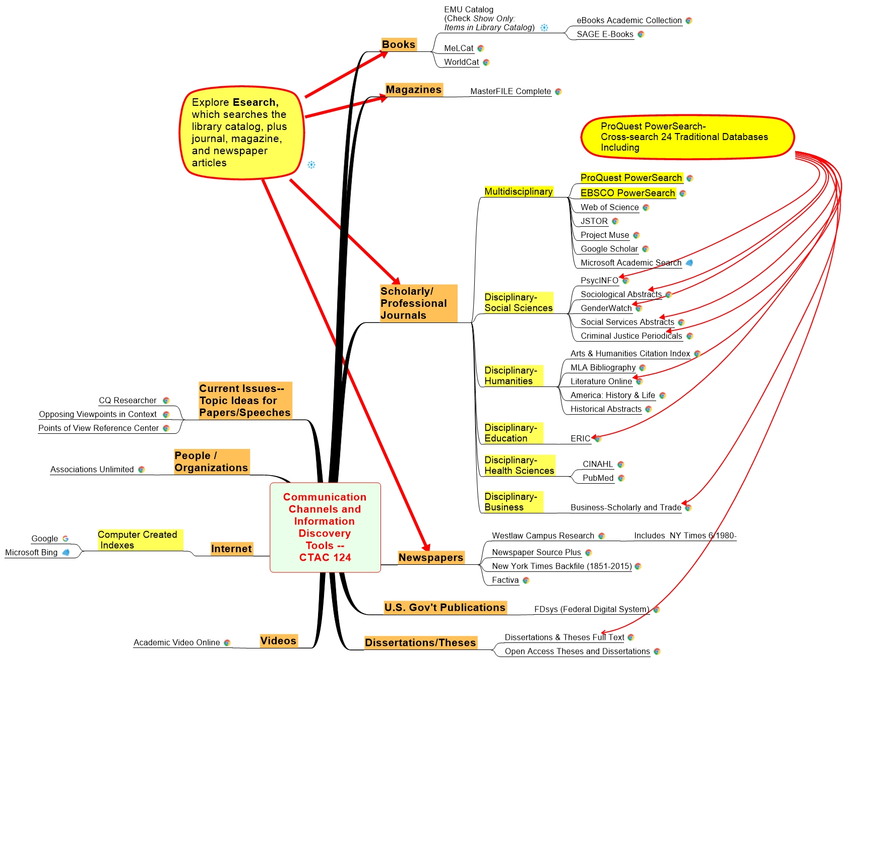 Communication Channels and  Information Discovery Tools -- CTAC 124 