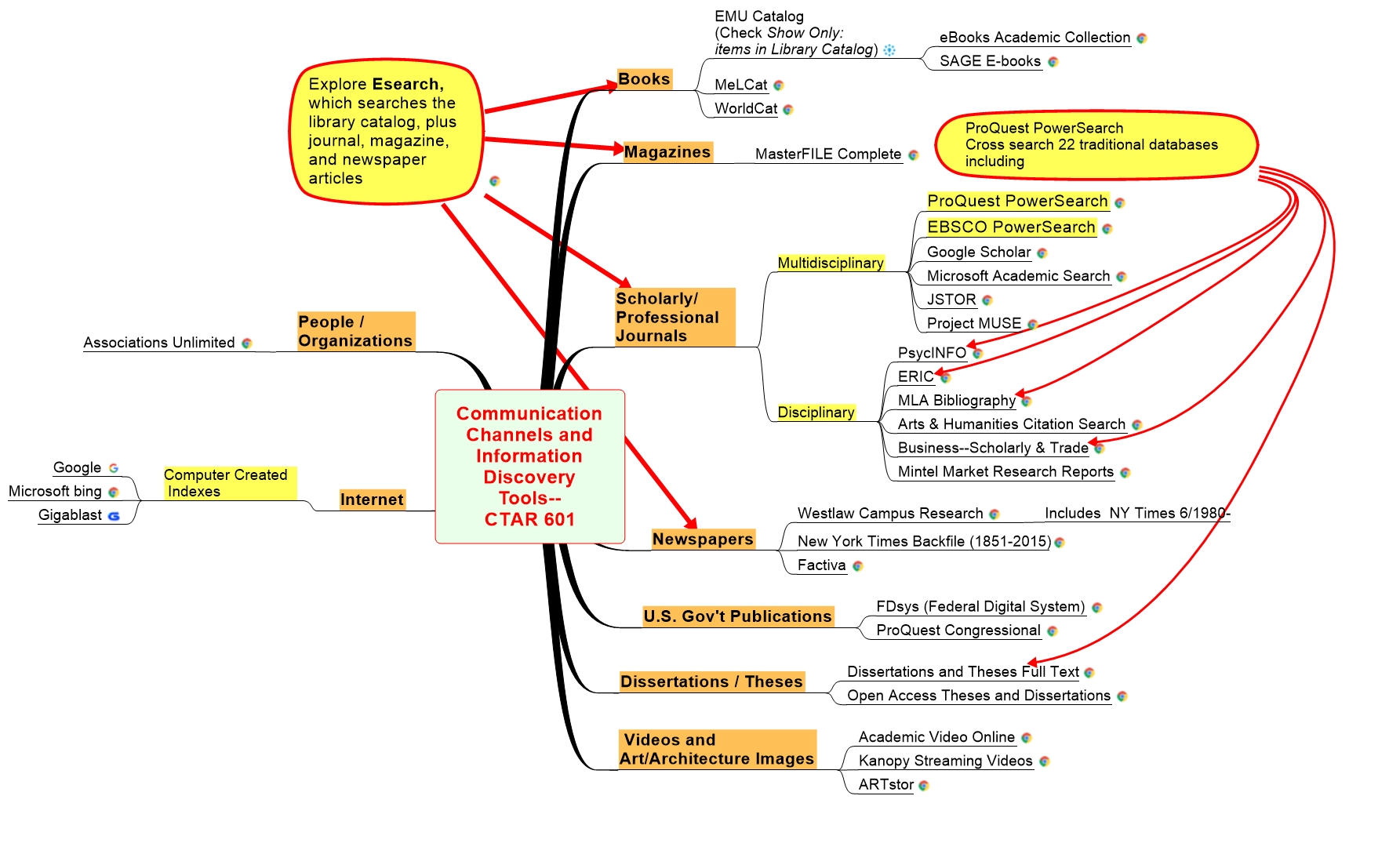 Communication Channels and  Information Discovery Tools-- CTAR 601