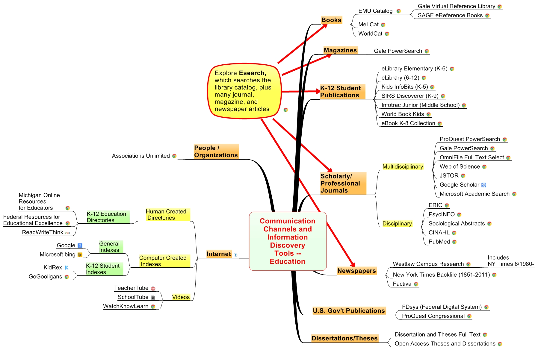 Communication Channels and  Information Discovery Tools -- Education