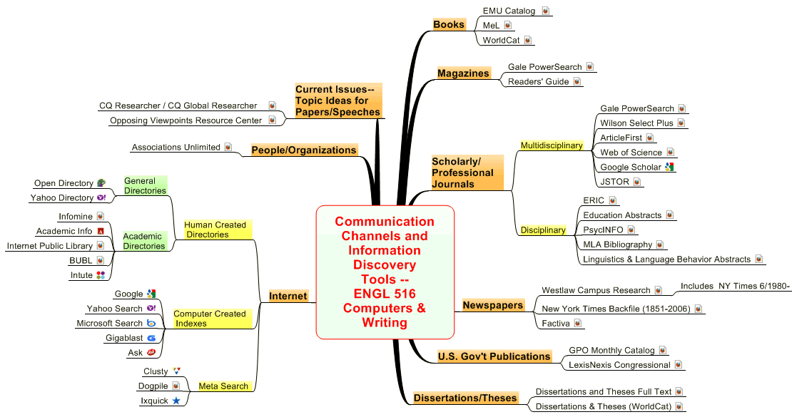 Communication Channels and  Information Discovery Tools -- ENGL 516 Computers & Writing