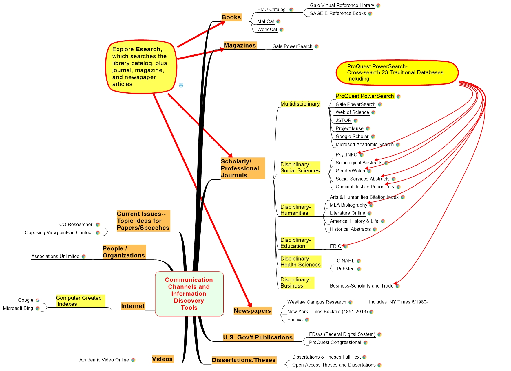 Communication Channels and  Information Discovery Tools