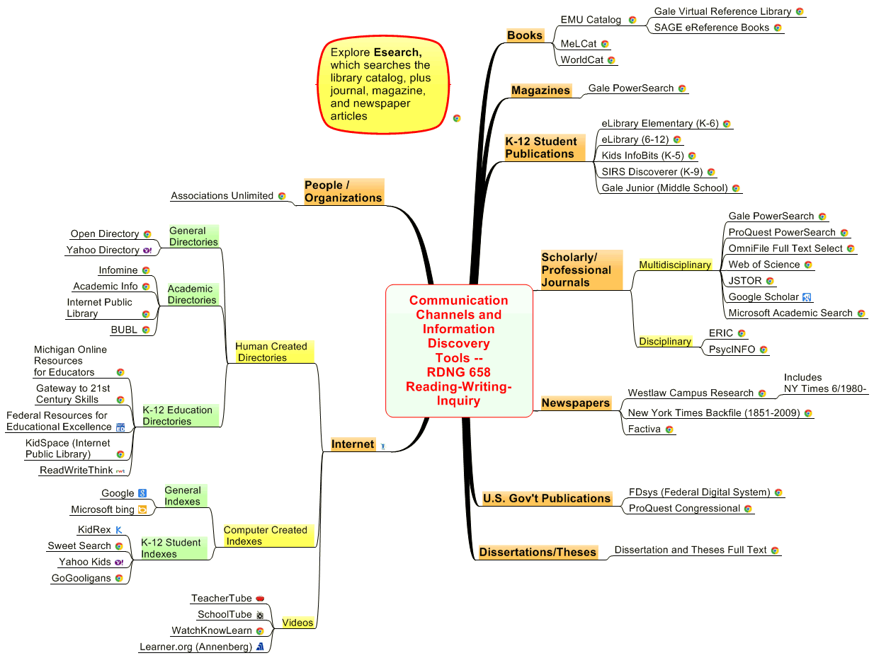 Communication Channels and  Information Discovery Tools -- RDNG 658 Reading-Writing- Inquiry