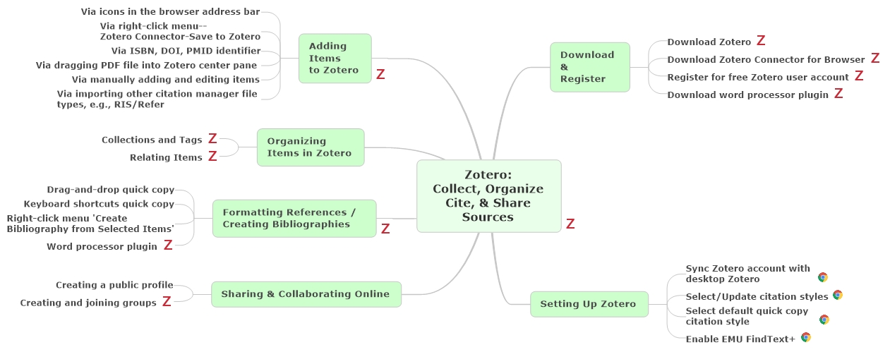Zotero: Collect, Organize Cite, & Share Sources